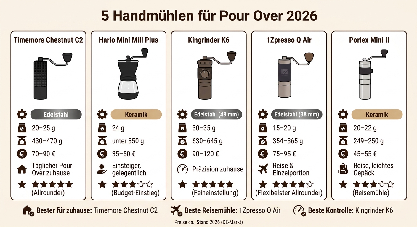 5 Handmühlen für Pour Over 2026: Vergleich auf einen Blick