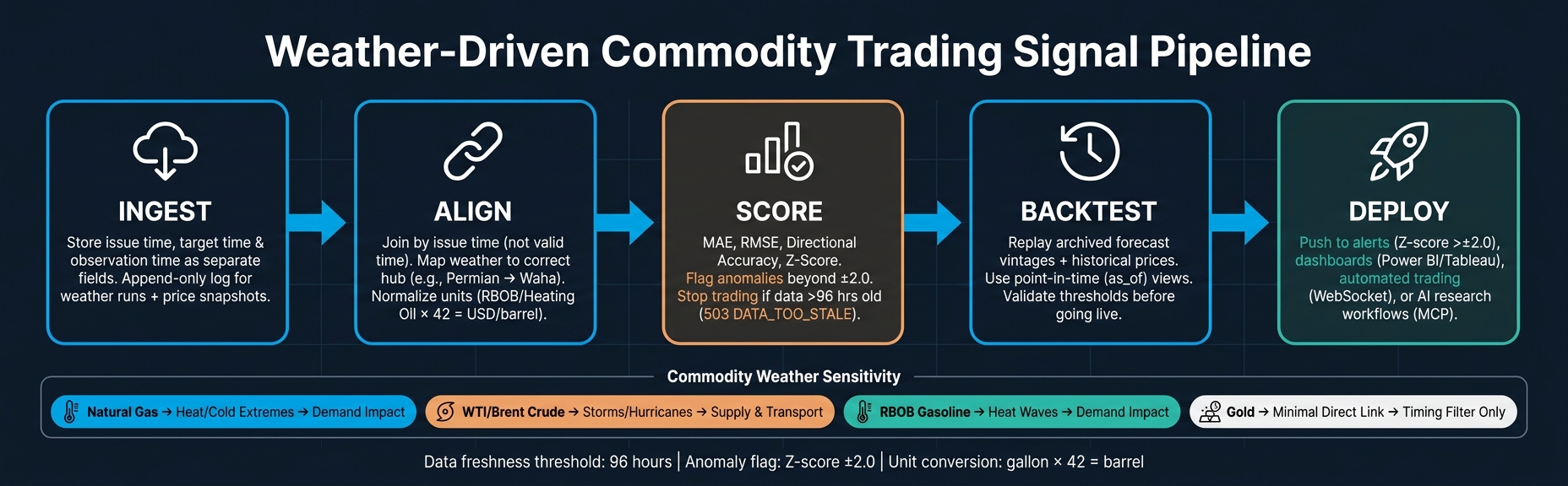 Weather-to-Trade Signal Pipeline: 5-Step Commodity Trading Workflow