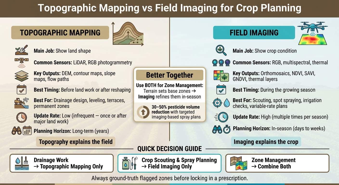 Topographic Mapping vs Field Imaging: Which Tool Fits Your Farm?