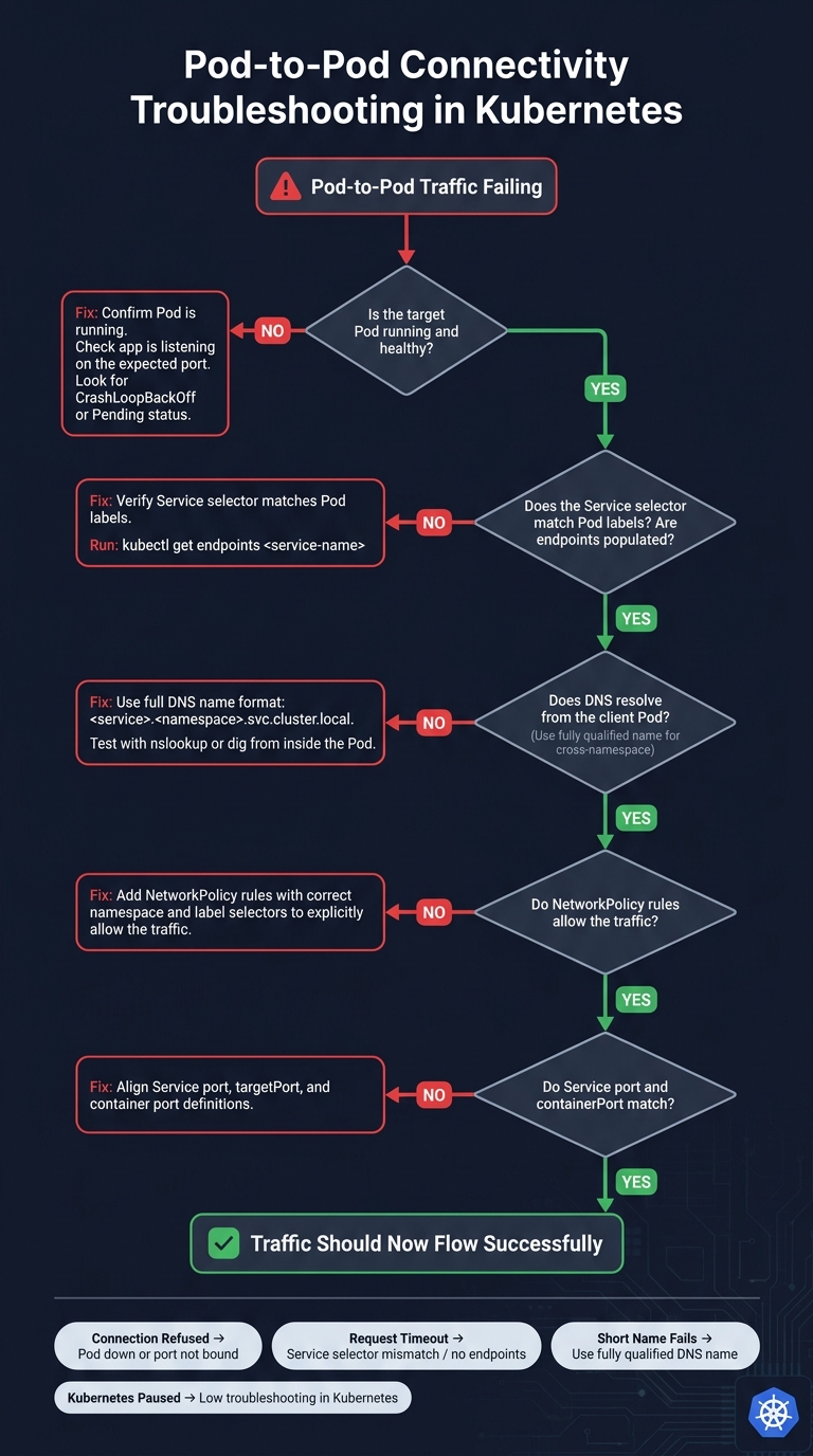 Pod-to-Pod Connectivity Troubleshooting in Kubernetes