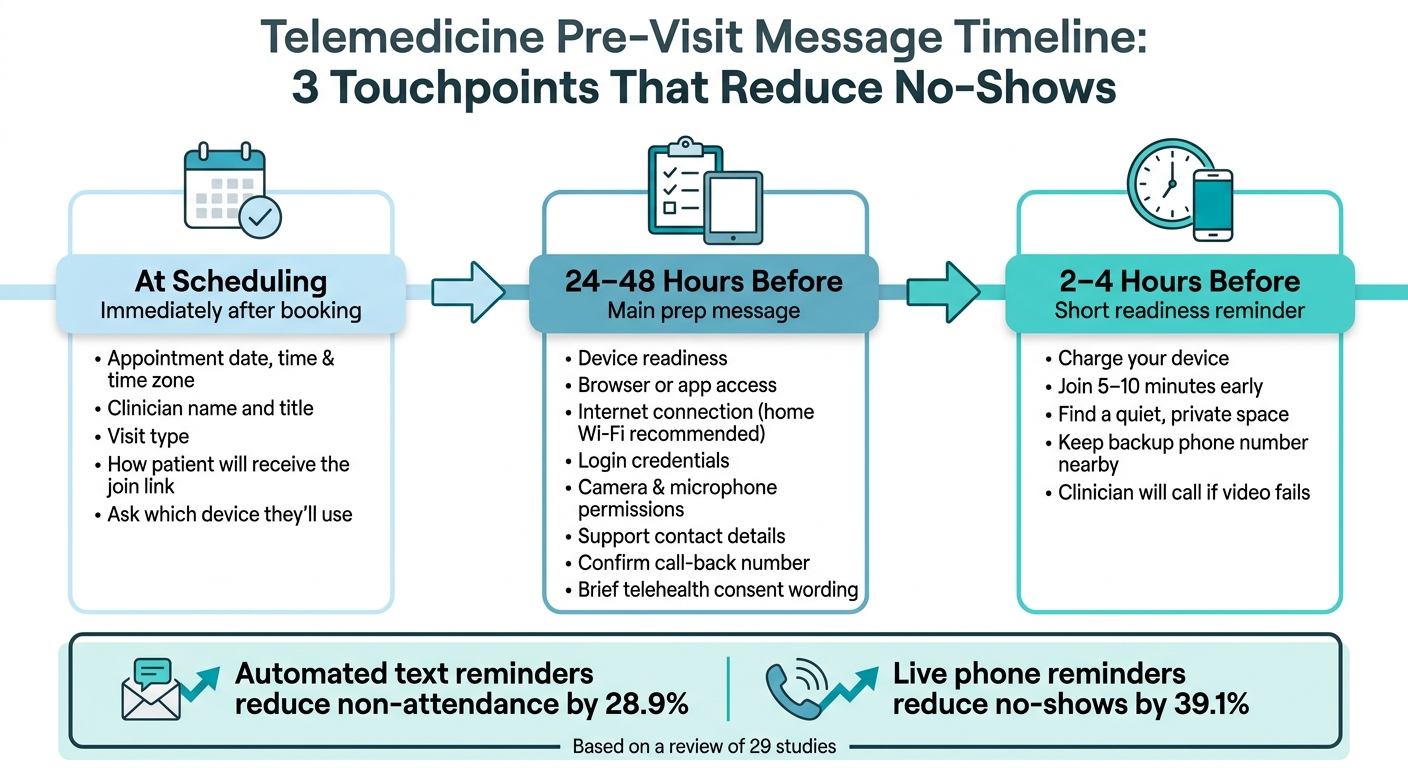 Telemedicine Pre-Visit Message Timeline: 3 Touchpoints That Reduce No-Shows