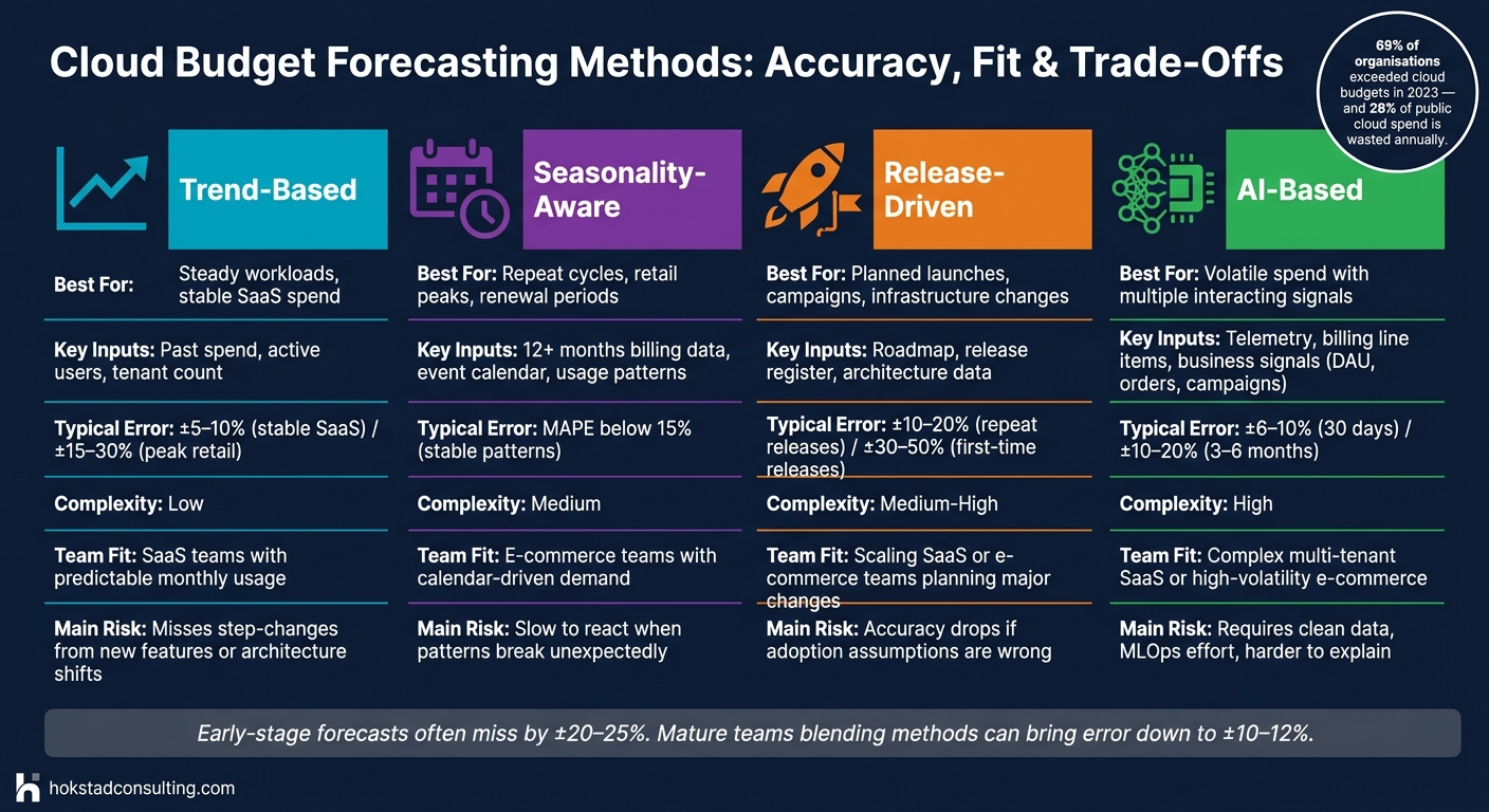 Cloud Budget Forecasting Methods: Accuracy, Fit &amp; Trade-Offs