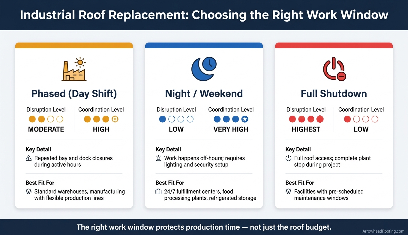Industrial Roof Replacement: Work Window Options for Active Plants