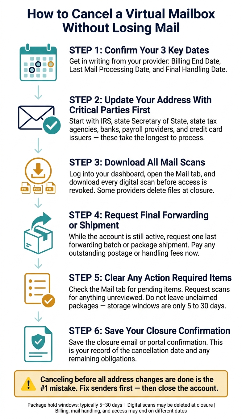 How to Cancel a Virtual Mailbox Without Losing Mail