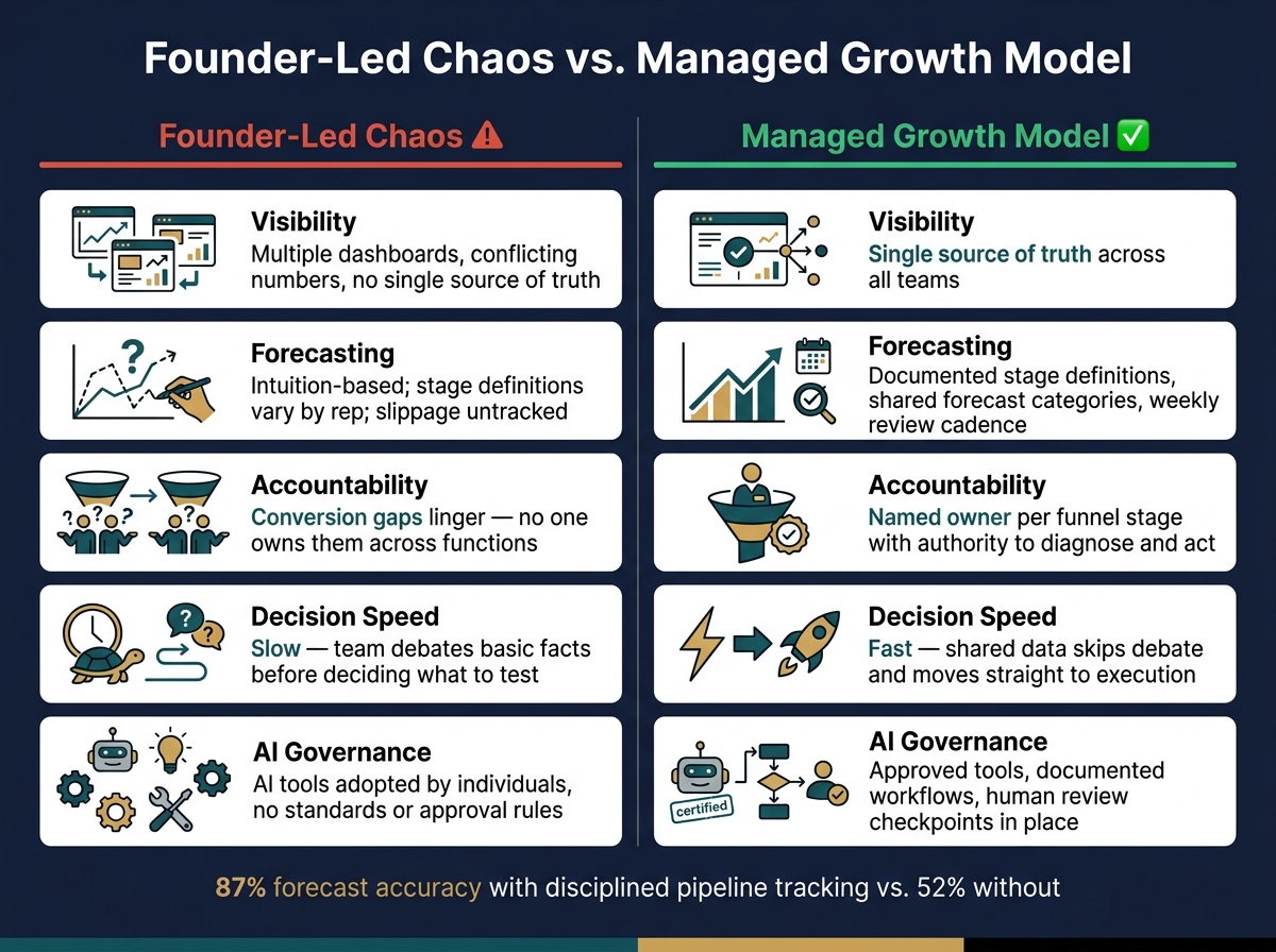 Founder-Led Chaos vs. Managed Growth OS: Side-by-Side Comparison