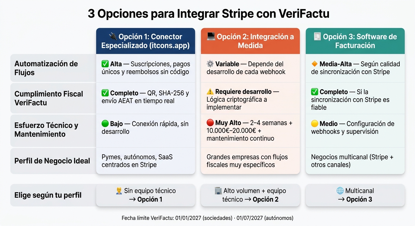 3 Opciones para Integrar Stripe con VeriFactu: Comparativa Completa