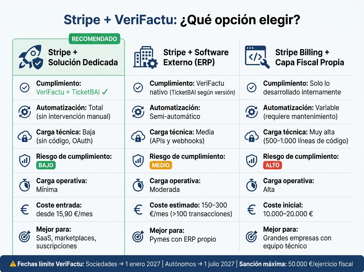 Stripe + VeriFactu: Comparativa de las 3 Opciones de Cumplimiento Fiscal