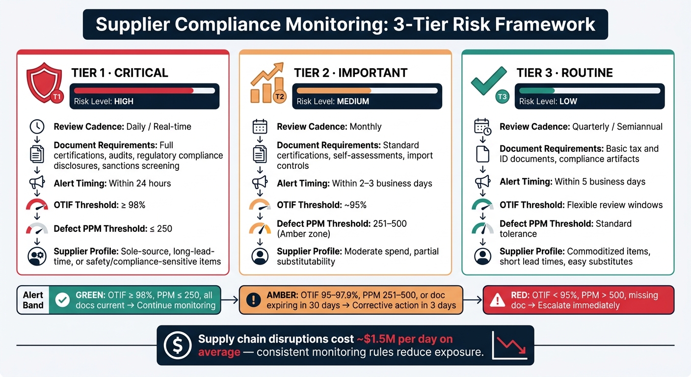 Supplier Compliance Monitoring: 3-Tier Risk Framework with KPI Thresholds