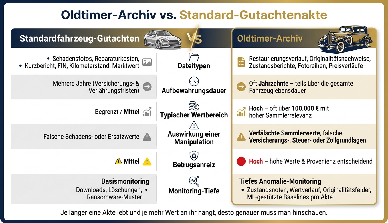 Oldtimer-Archiv vs. Standard-Gutachtenakte: Warum Oldtimer strenger überwacht werden