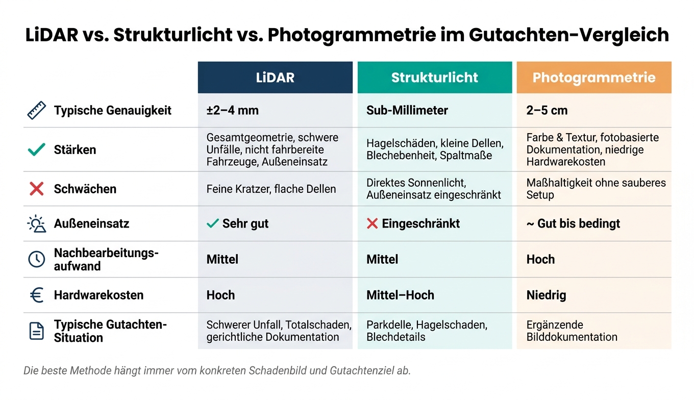 LiDAR vs. Strukturlicht vs. Photogrammetrie: Scanverfahren im Gutachten-Vergleich