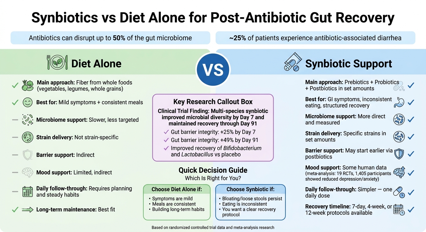 Synbiotics vs Diet Alone: Post-Antibiotic Gut Recovery Comparison