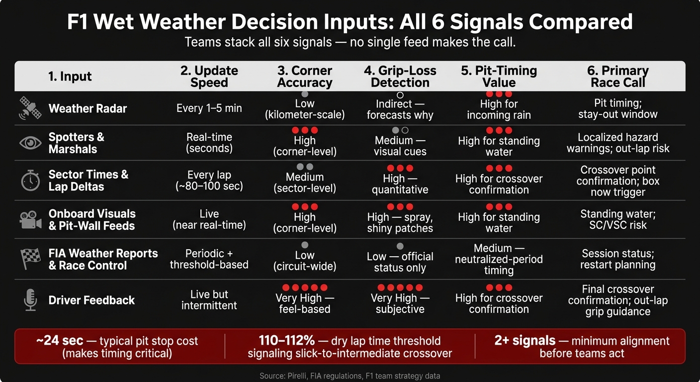 F1 Wet Weather Decision Inputs: All 6 Signals Compared