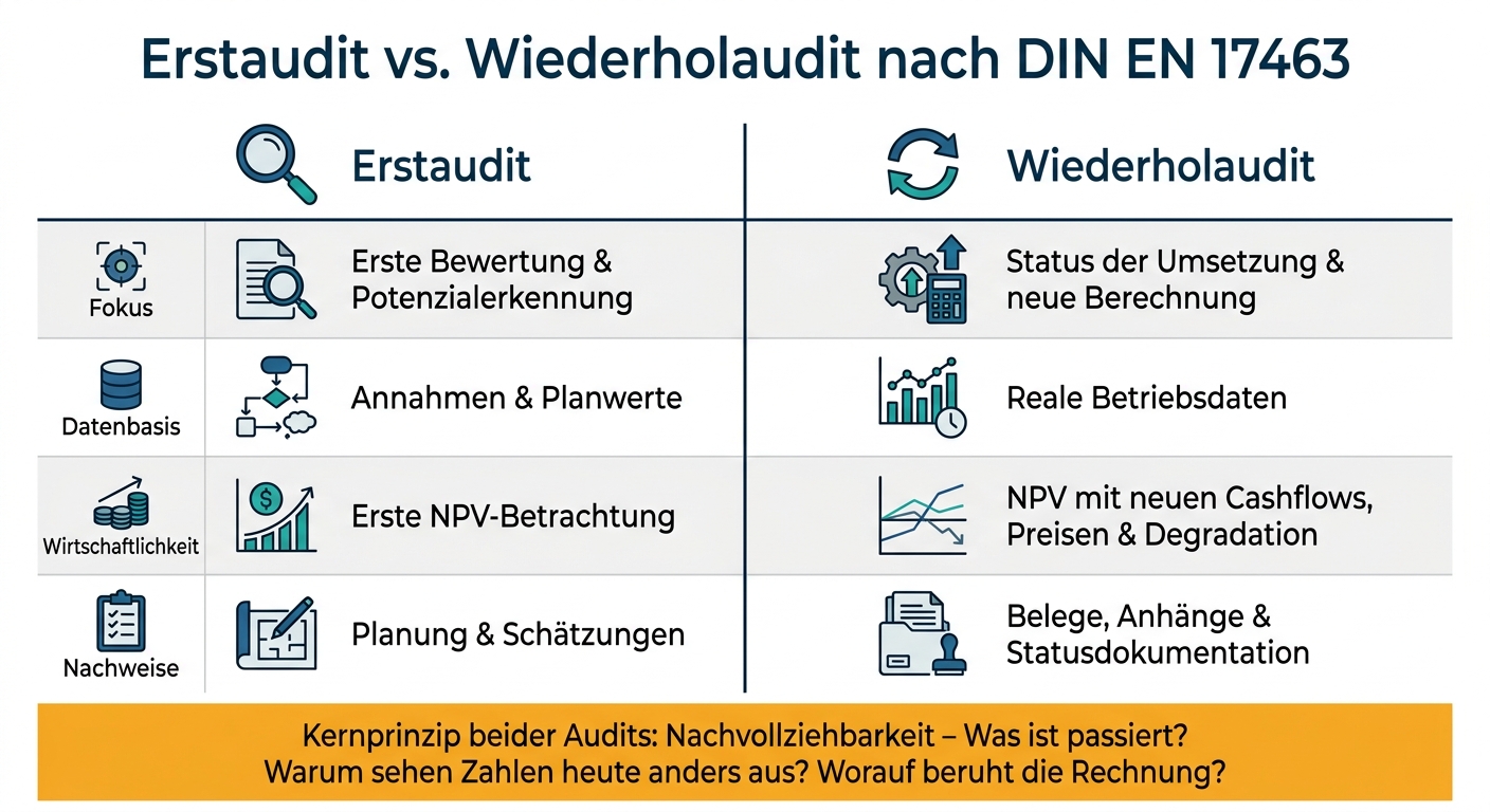 Erstaudit vs. Wiederholaudit nach DIN EN 17463: Der direkte Vergleich