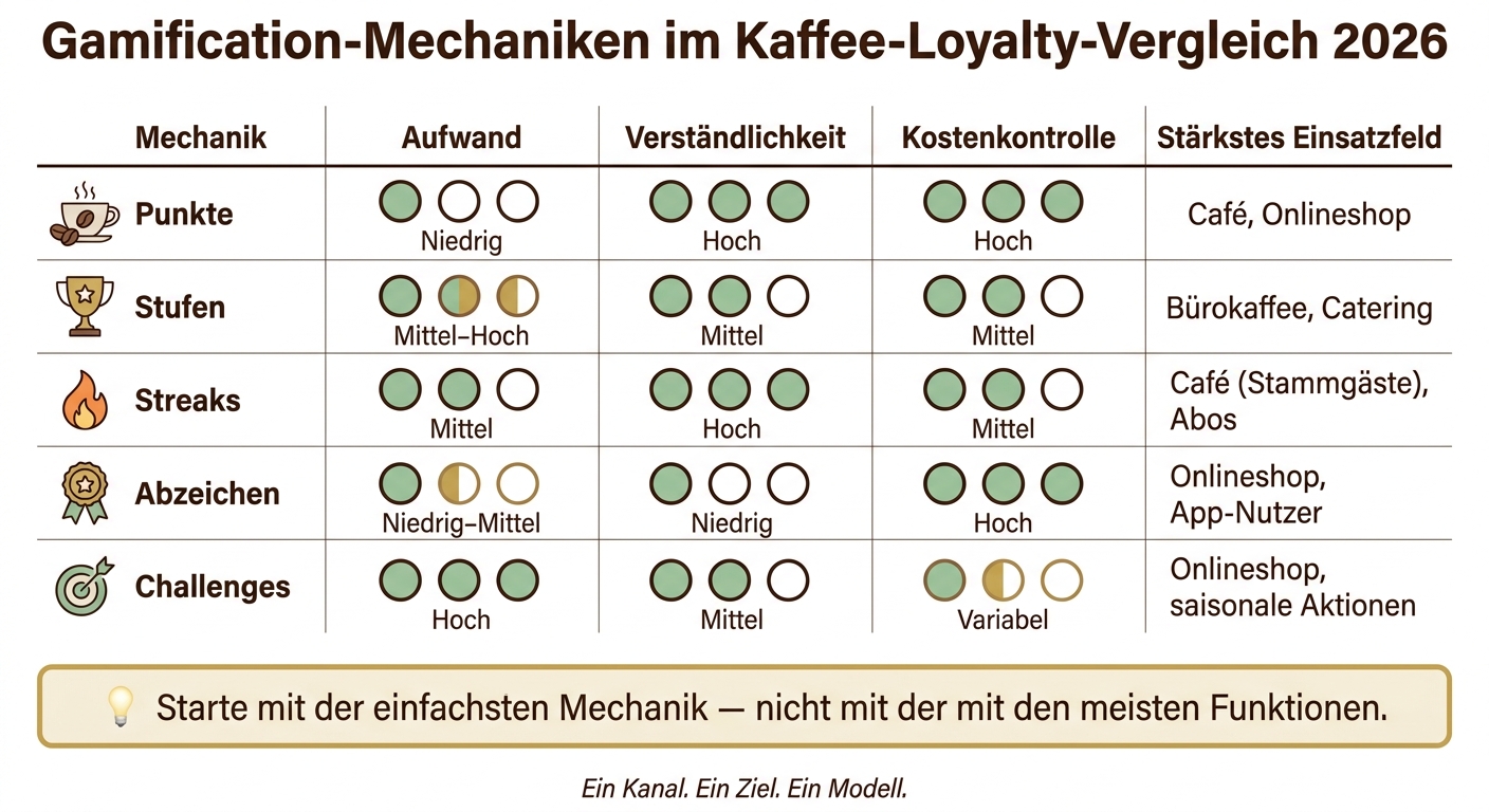 Gamification-Mechaniken für Kaffee-Loyalty: Vergleich & Einsatzfelder 2026