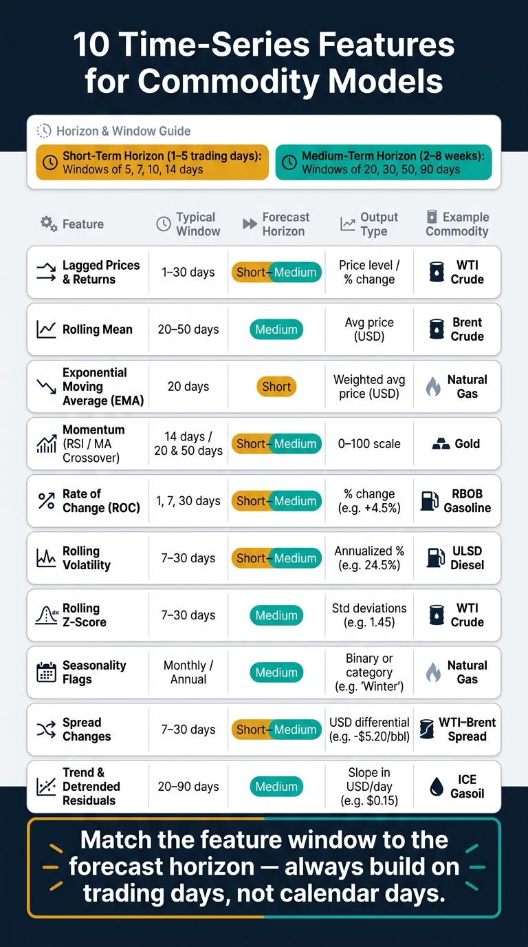 10 Time-Series Features for Commodity Models: Windows, Horizons & Use Cases