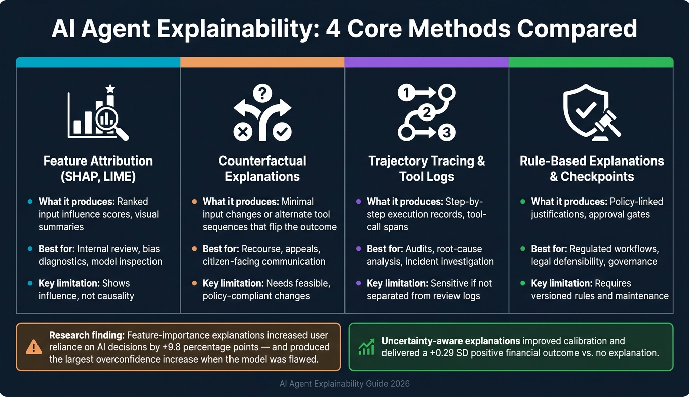 AI Agent Explainability Methods Compared: Attribution, Counterfactuals, Traces & Rules