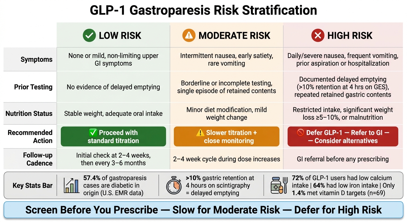 GLP-1 Gastroparesis Risk Stratification: Low vs Moderate vs High Risk