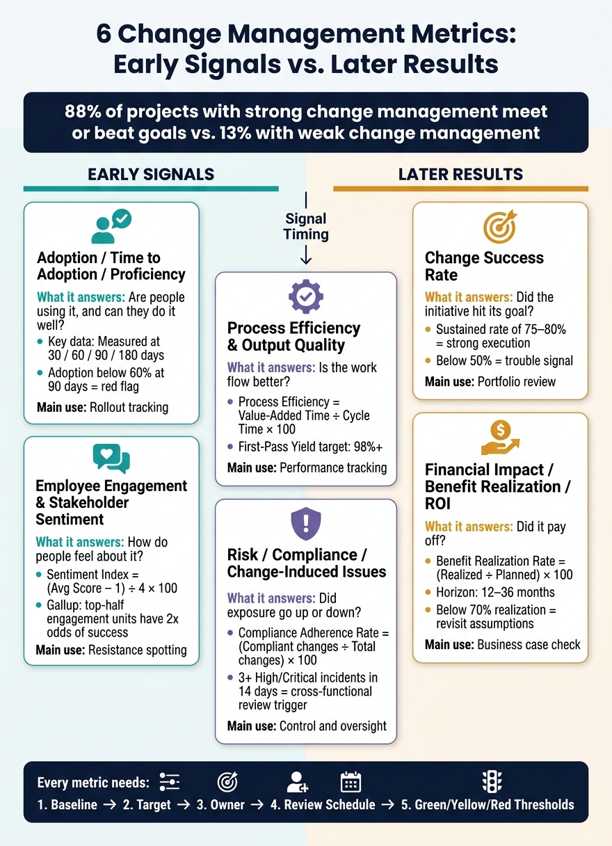 6 Change Management Metrics: Early Signals vs. Later Results