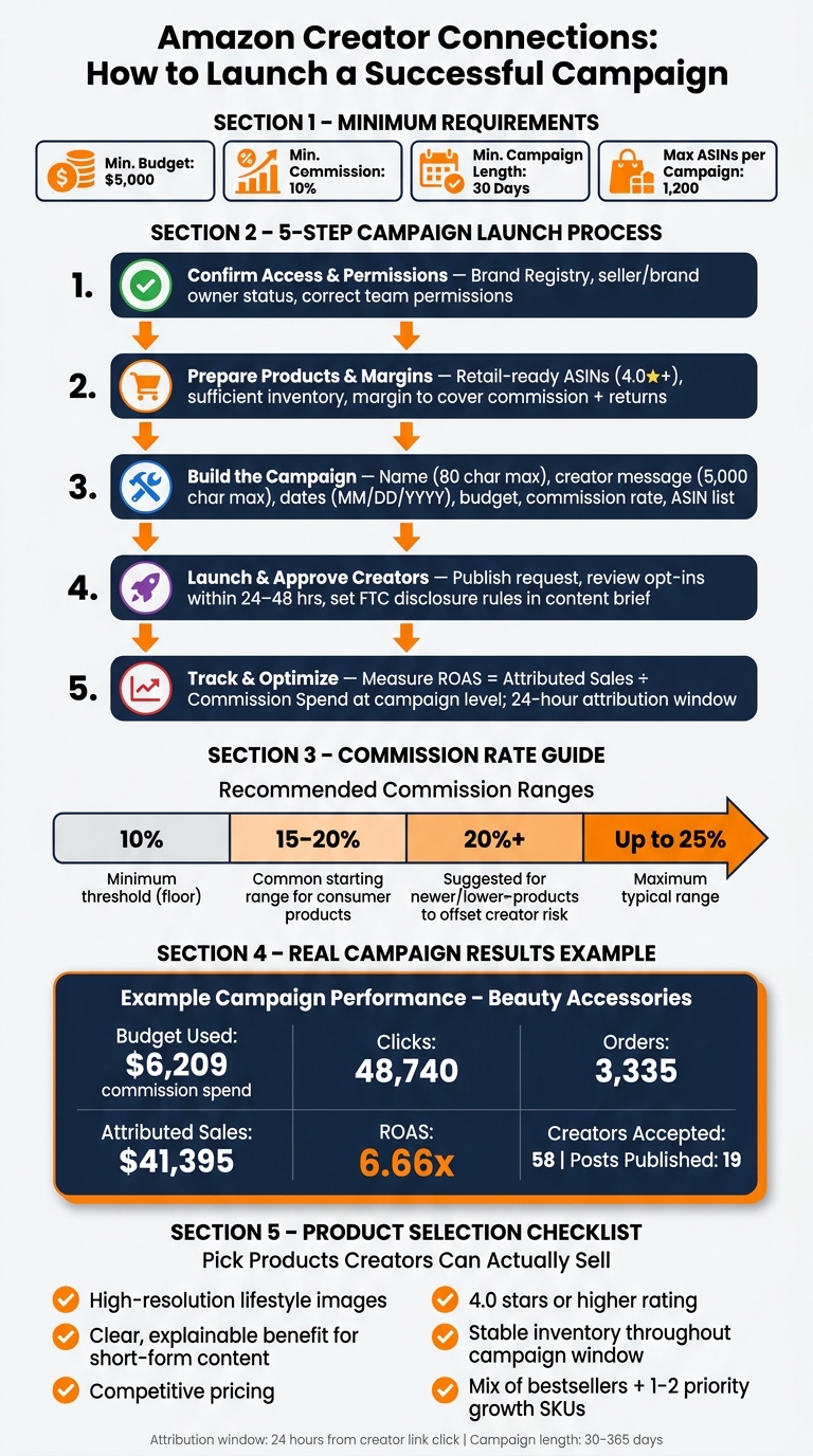 Amazon Creator Connections: Campaign Setup Process & Key Requirements