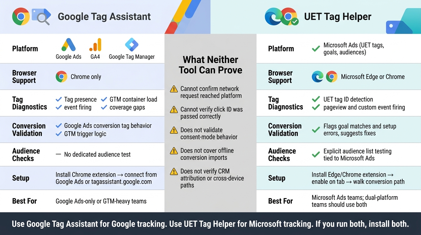 Tag Assistant vs UET Tag Helper: Side-by-Side Tool Comparison