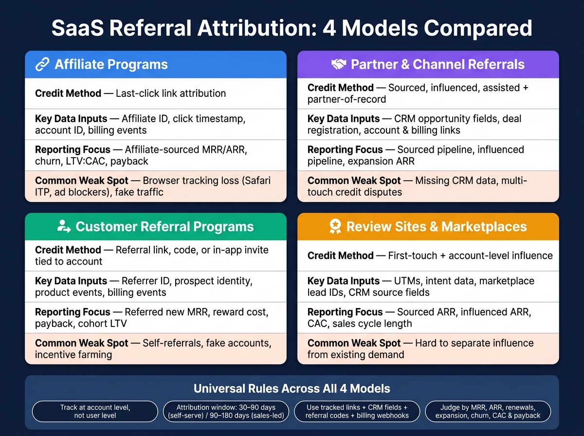 SaaS Referral Attribution: 4 Models Compared