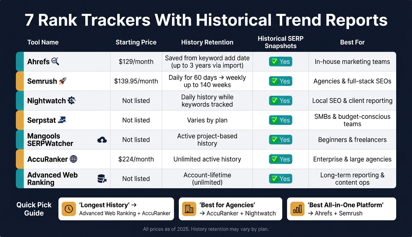 7 Best Rank Trackers With Historical Data: Side-by-Side Comparison