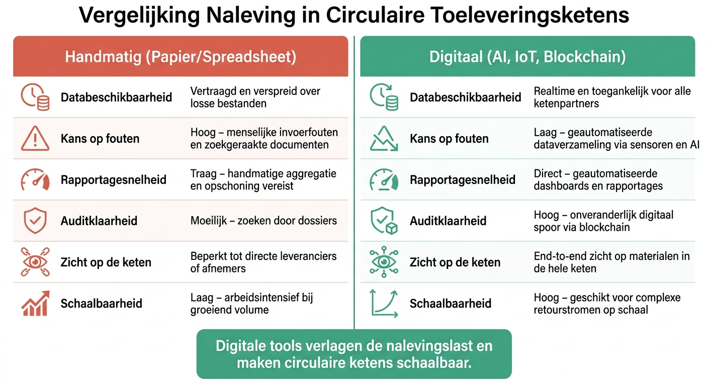 Handmatige vs. Digitale Compliance in Circulaire Ketens