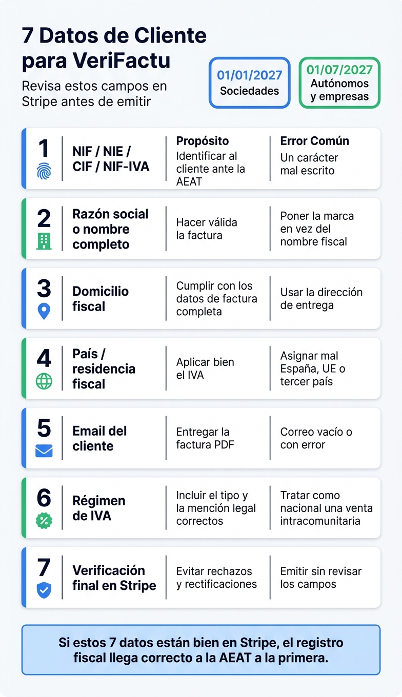 7 Datos de Cliente Obligatorios para VeriFactu en Stripe