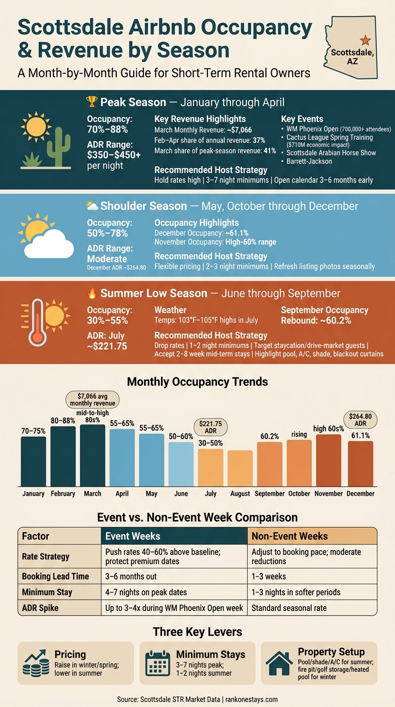 Scottsdale Airbnb Occupancy & Revenue by Season
