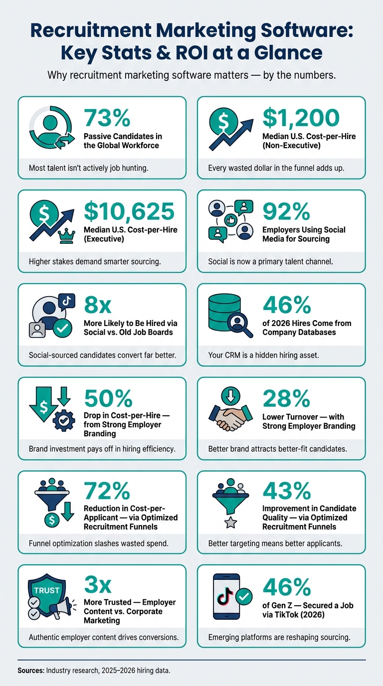 Recruitment Marketing Software: Key Stats & ROI at a Glance