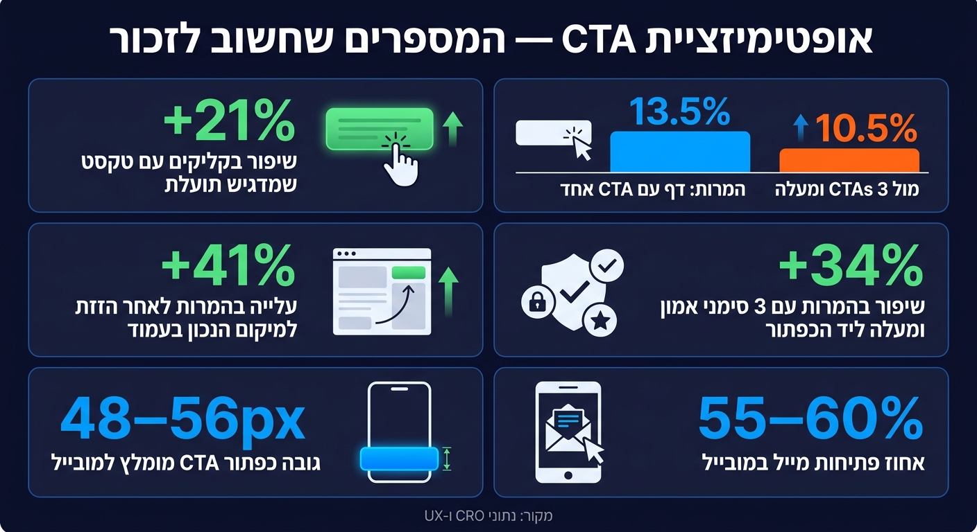 CTA Optimization: Key Statistics That Drive Conversions