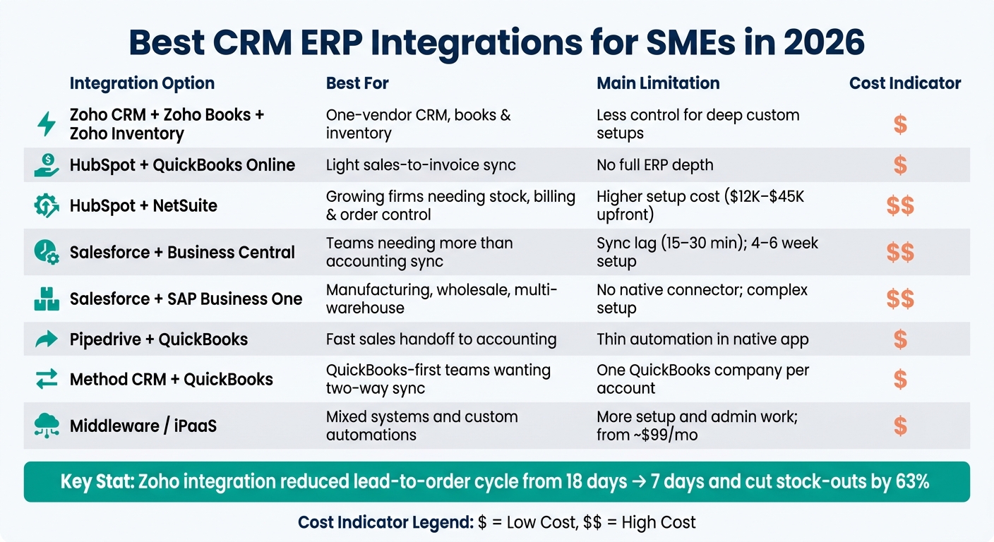 Best CRM ERP Integrations for SMEs 2026: Quick Comparison Guide