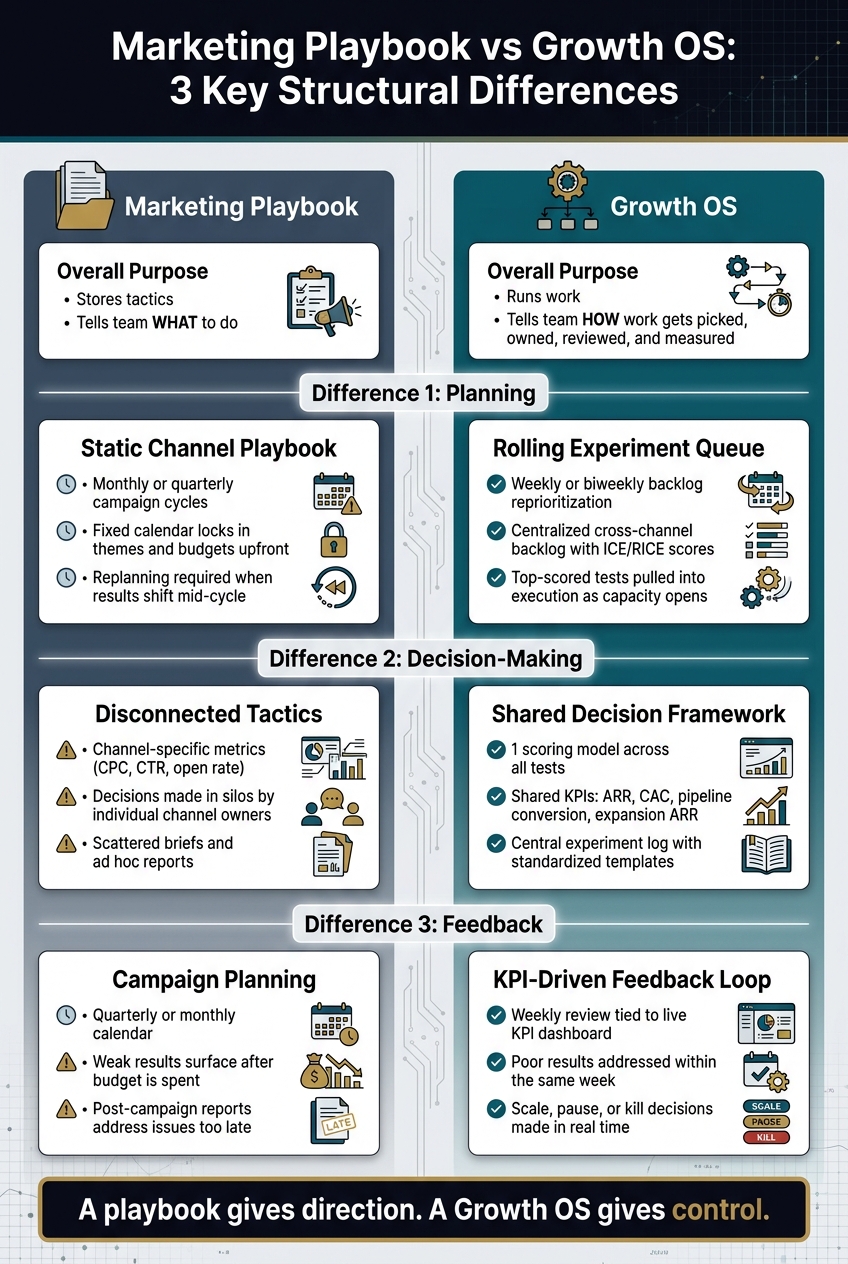 Marketing Playbook vs Growth OS: 3 Key Structural Differences