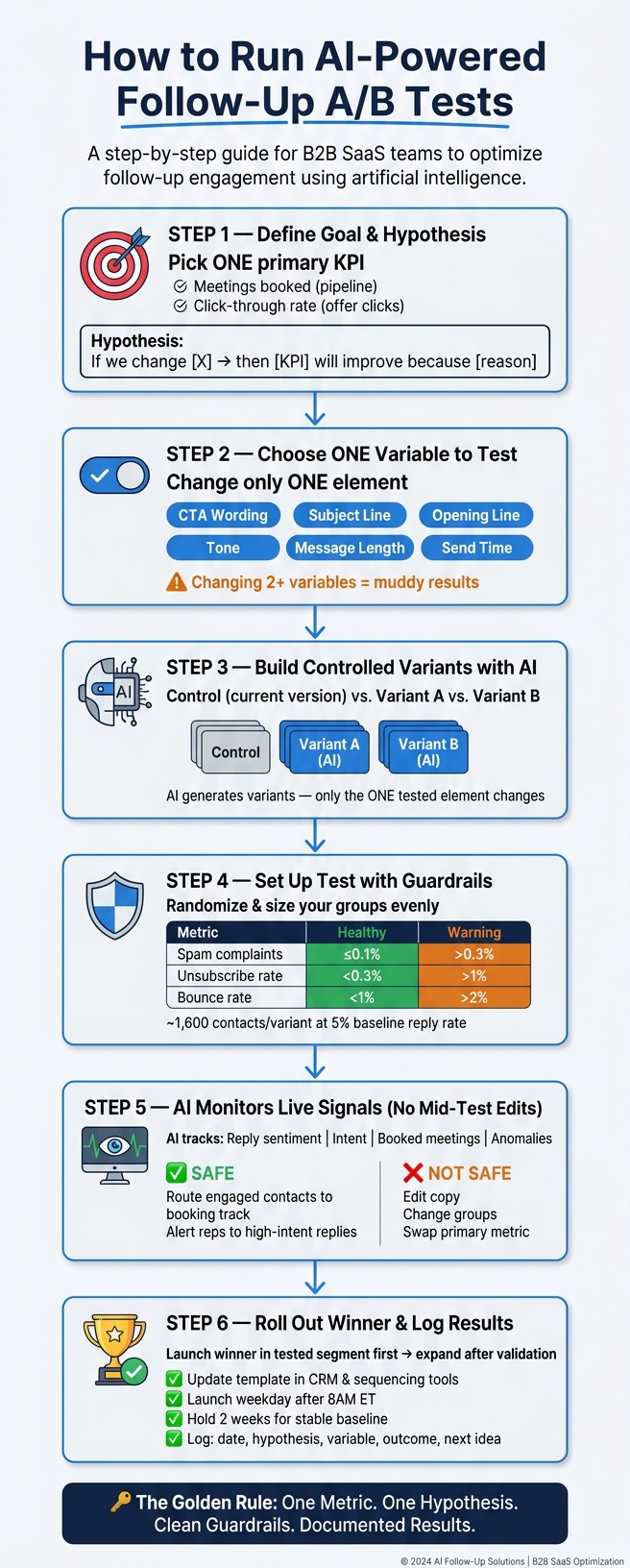 AI-Powered Follow-Up A/B Testing: Step-by-Step Process