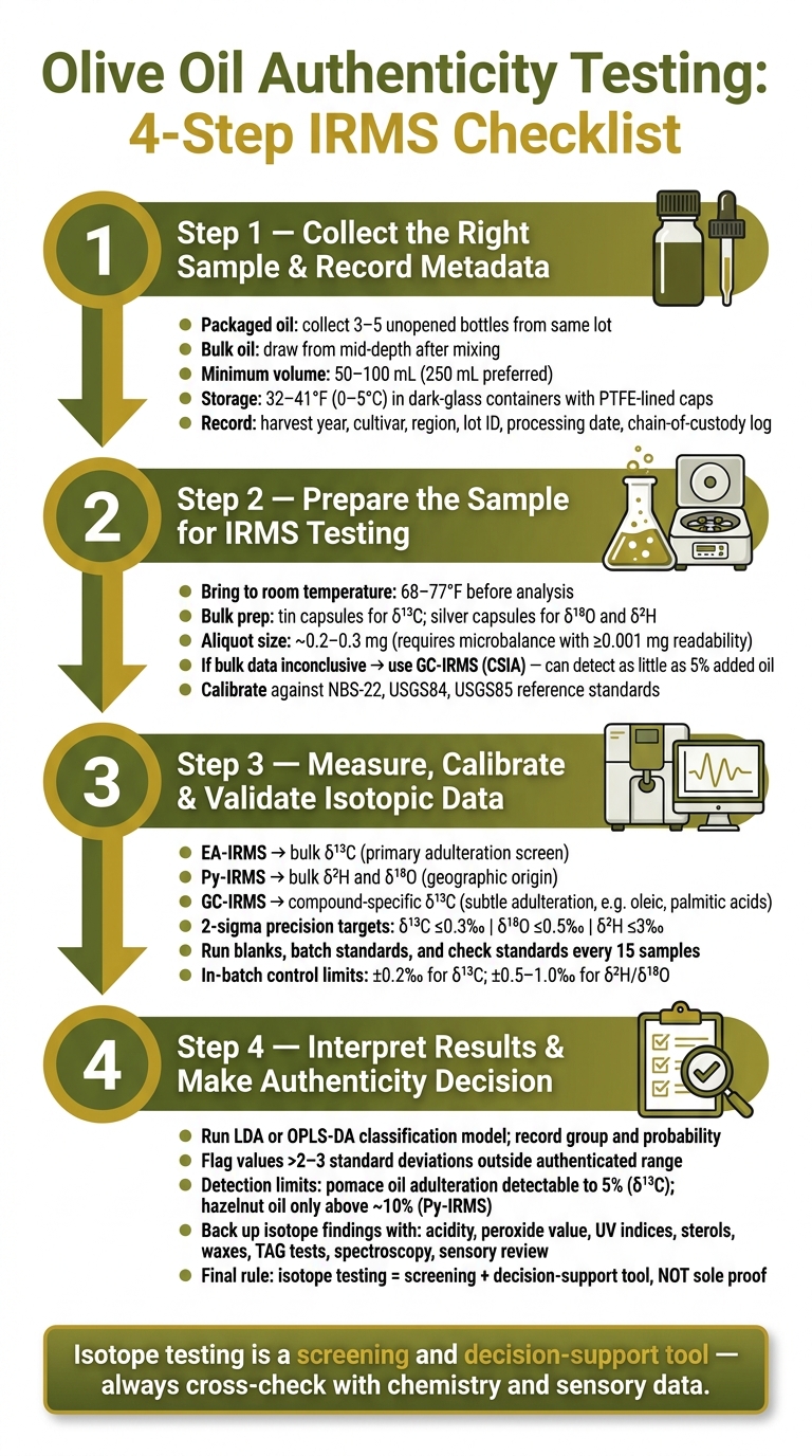 Olive Oil Authenticity Testing: 4-Step IRMS Checklist