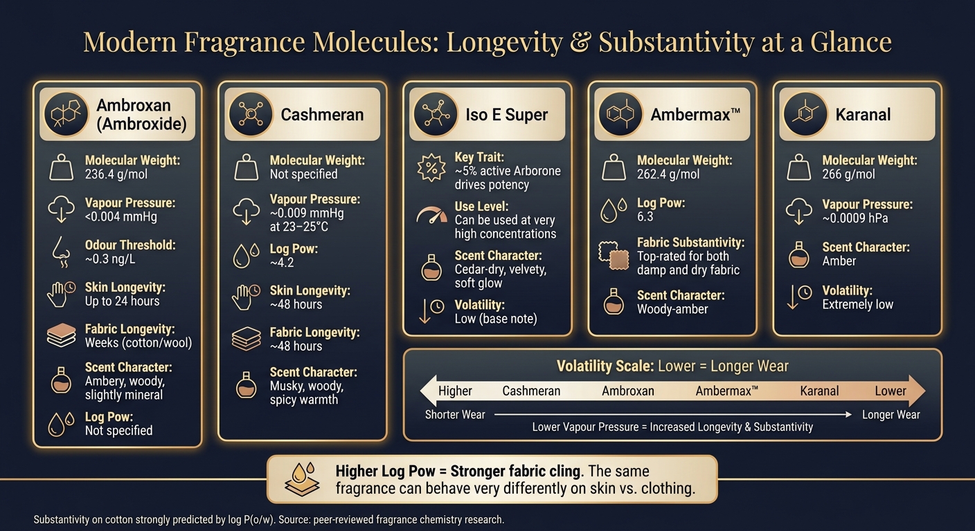 Modern Fragrance Molecules: Longevity, Volatility & Substantivity Compared