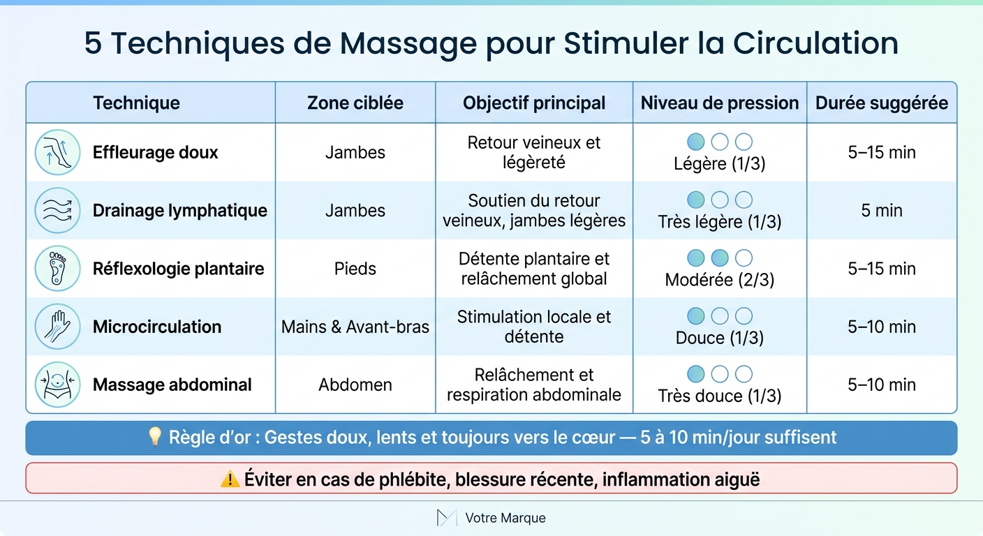 5 Techniques de Massage pour la Circulation : Comparatif Complet