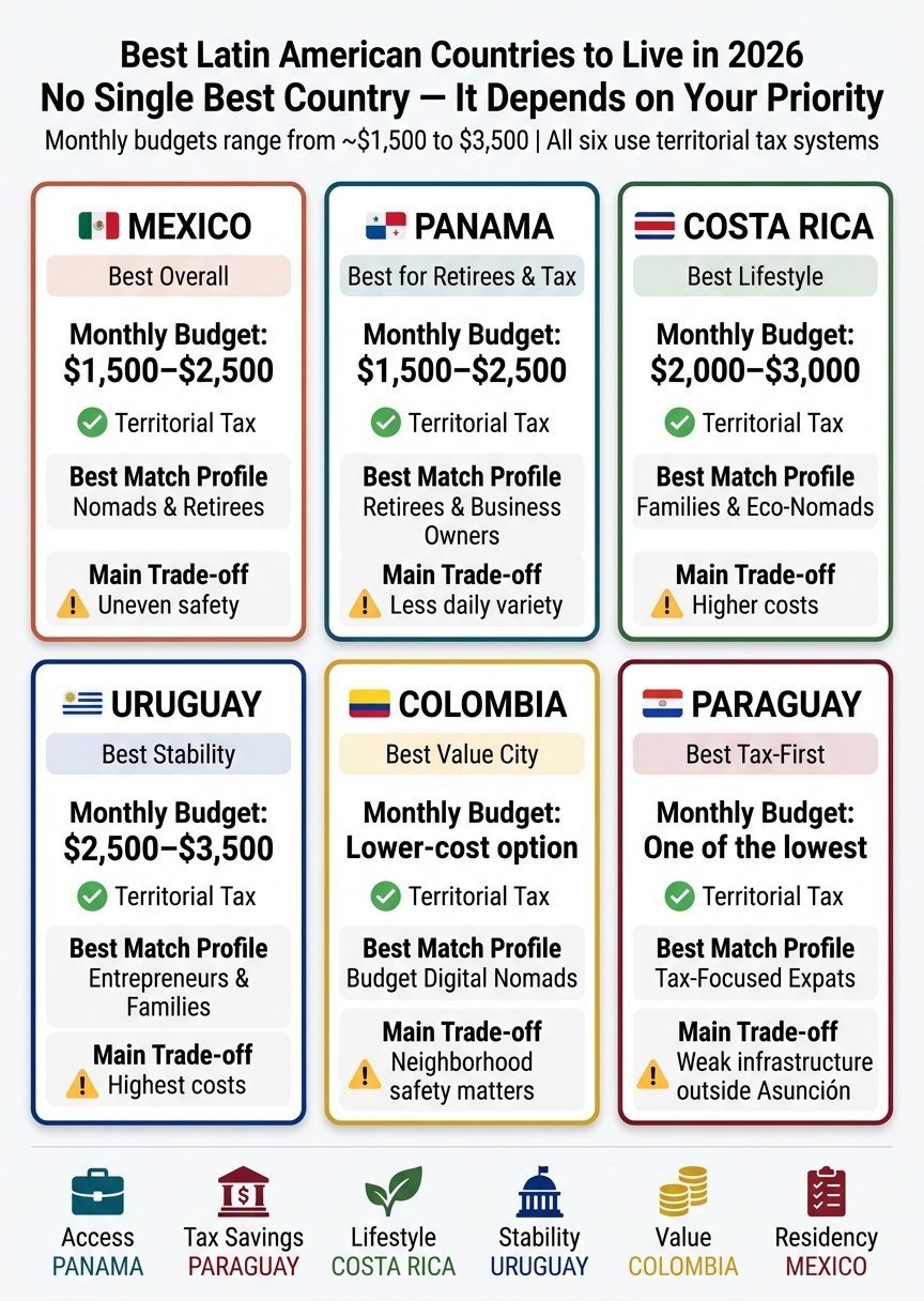Best Latin American Countries to Live in 2026: Side-by-Side Comparison