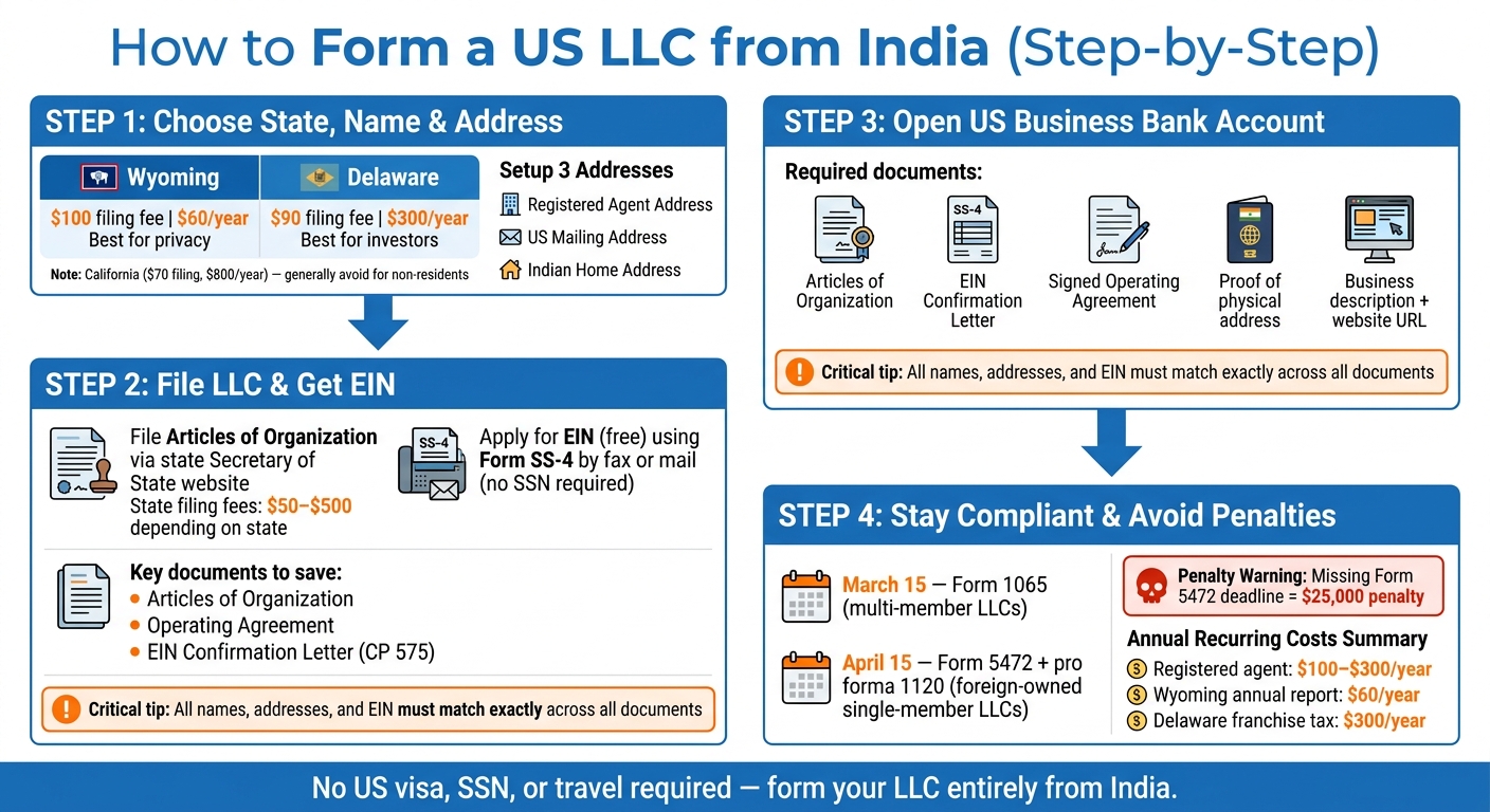 How to Form a US LLC from India: Step-by-Step Guide