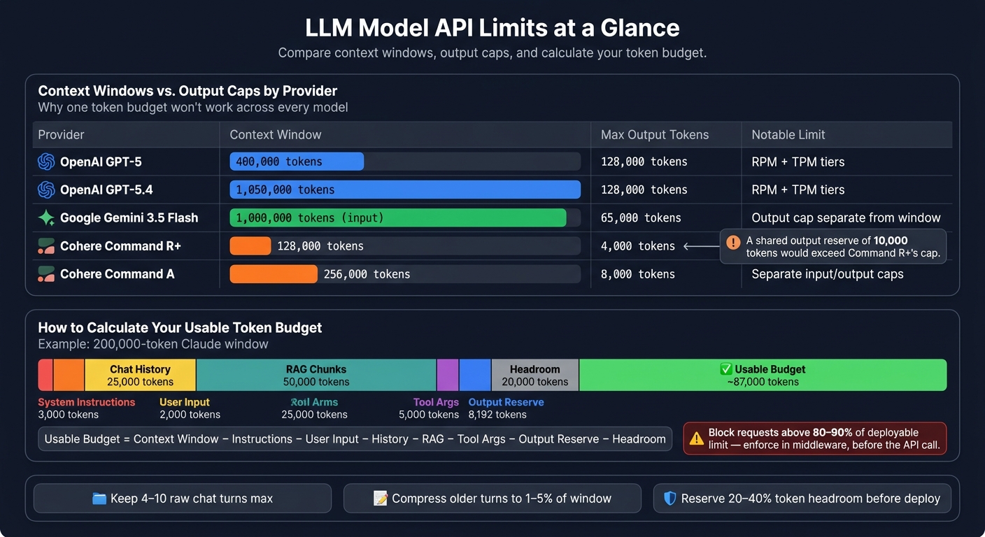 LLM API Limits Compared: Context Windows, Output Caps & Tool Support