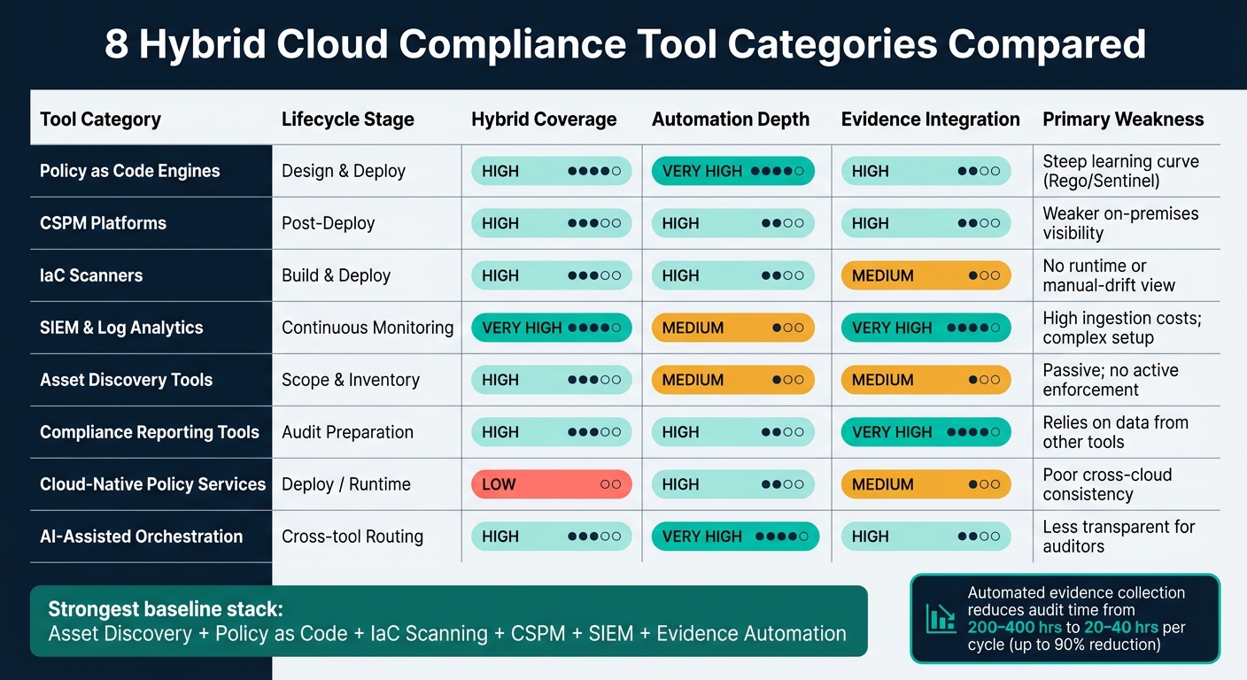 8 Hybrid Cloud Compliance Tool Categories Compared
