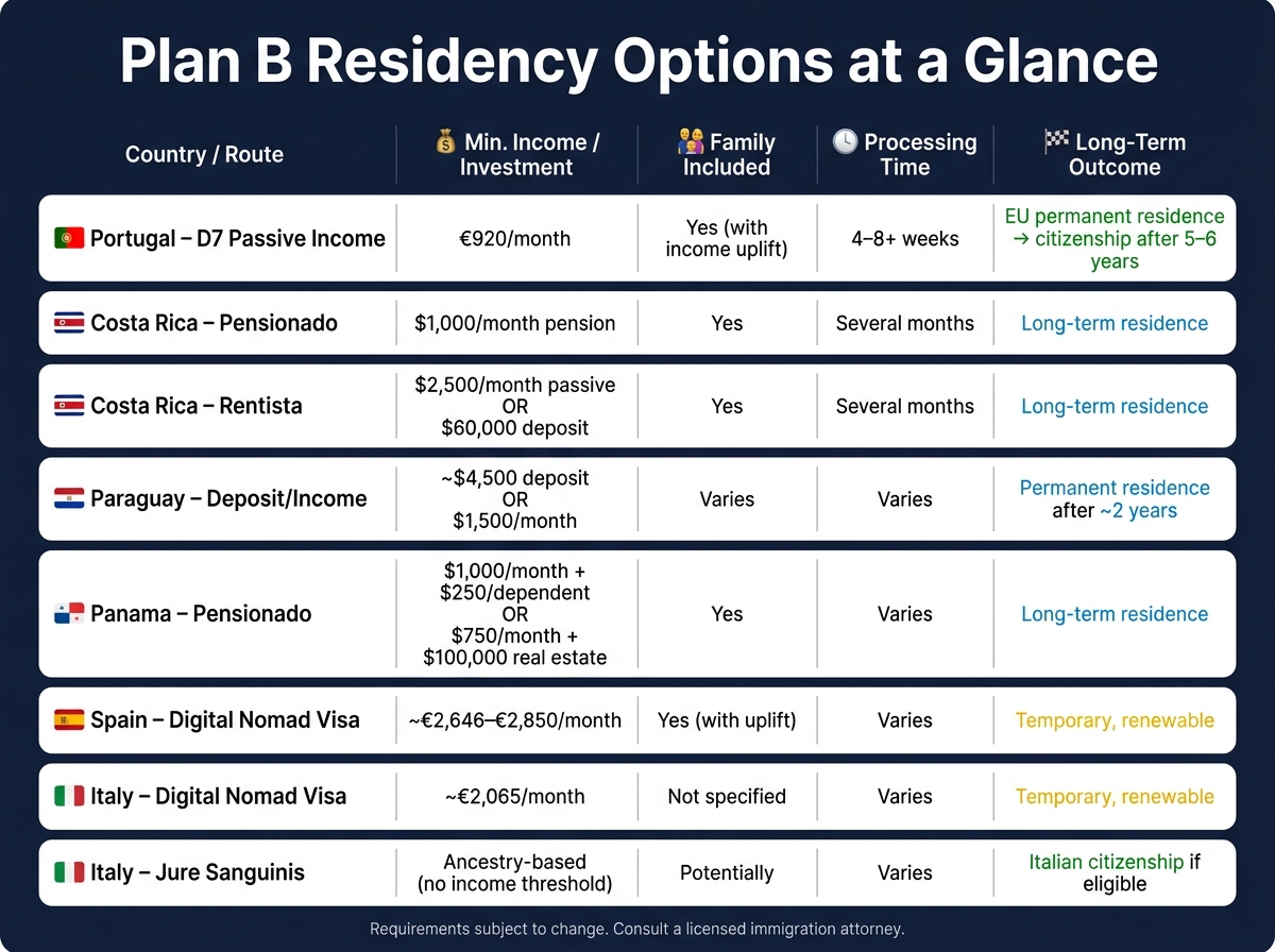 Plan B Residency Options: Income, Cost & Timeline Compared