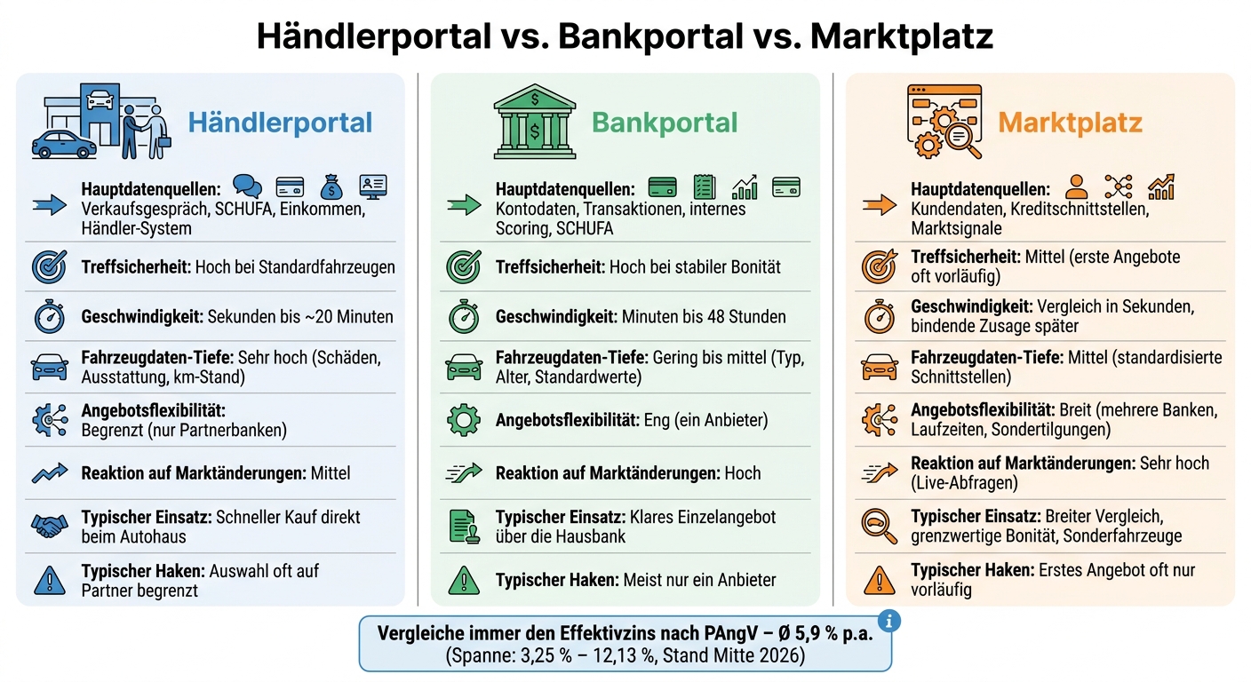 Händlerportal vs. Bankportal vs. Marktplatz: Autokredit-Vergleich