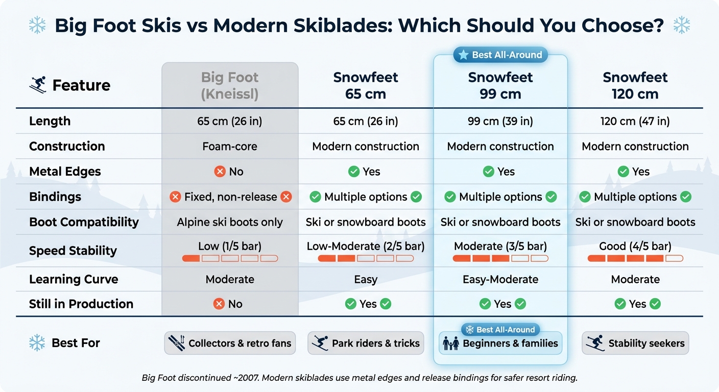 Big Foot Skis vs Modern Skiblades: Side-by-Side Comparison