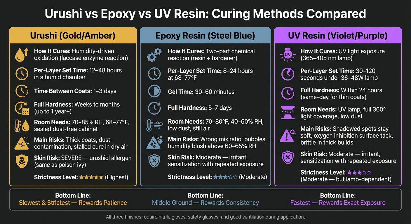 Urushi vs Epoxy vs UV Resin: Cure Time, Conditions & Risk Compared
