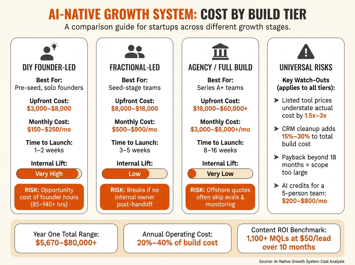 AI-Native Growth System Cost by Build Tier (Year One)