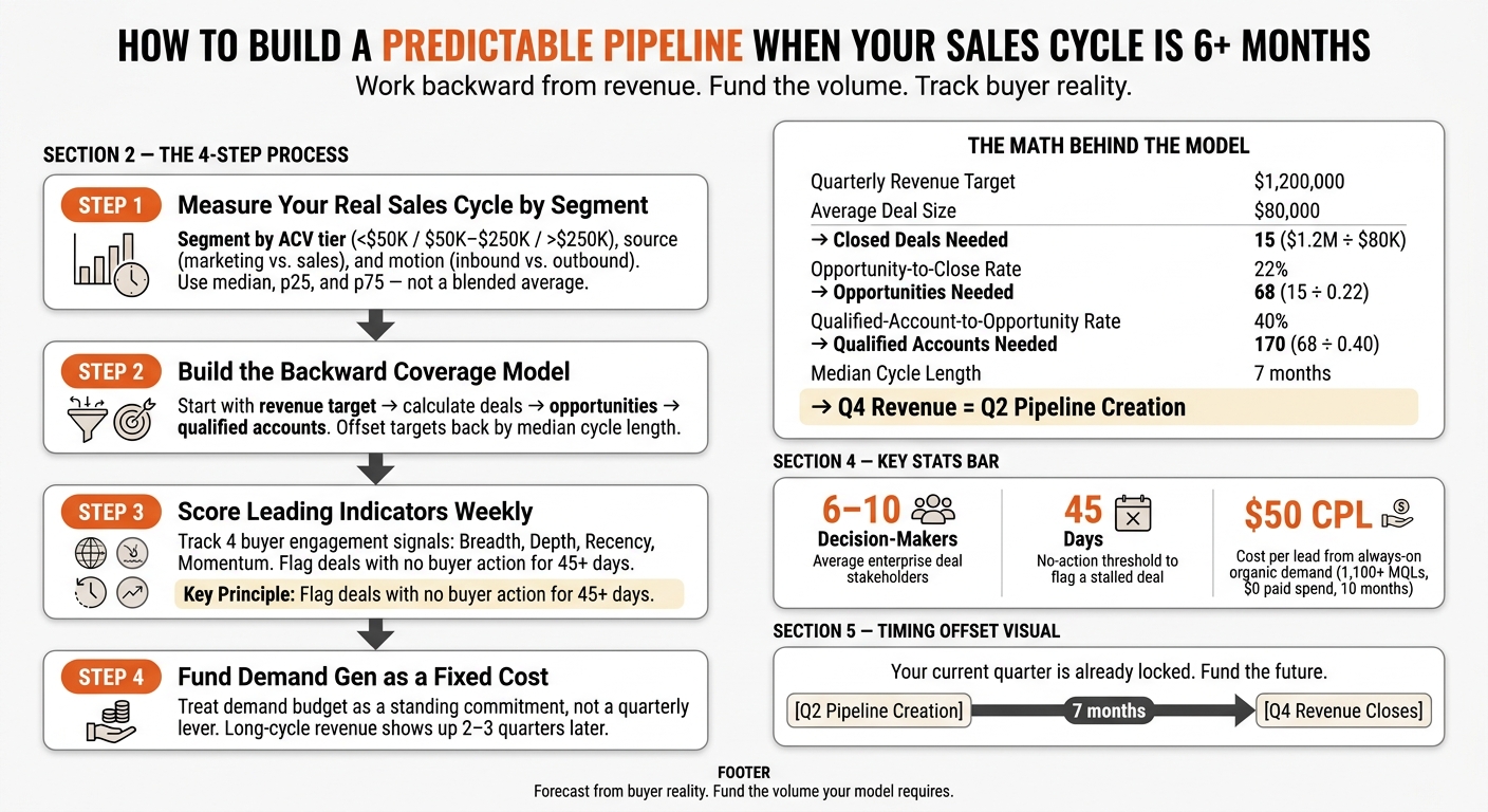 How to Build a Predictable Pipeline for 6+ Month Sales Cycles