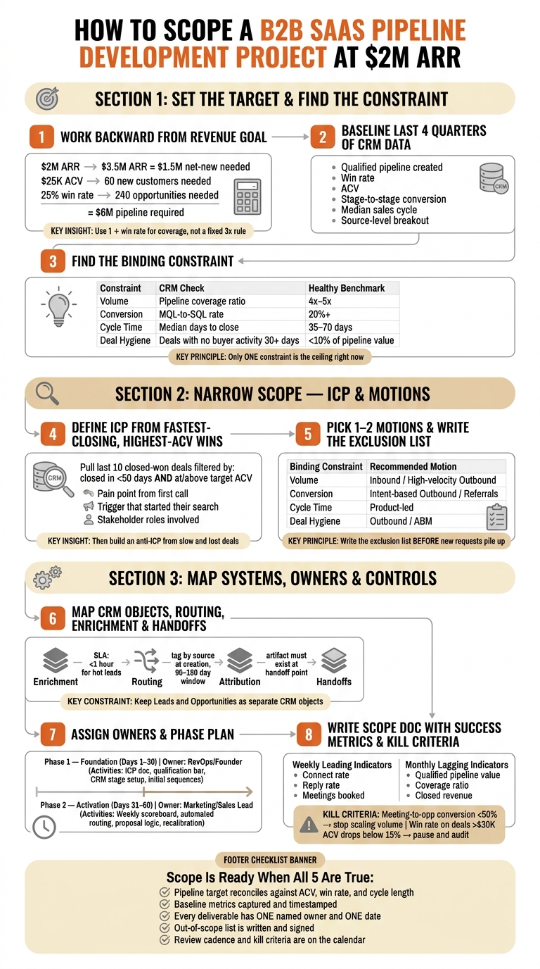How to Scope a B2B SaaS Pipeline Project at $2M ARR: 8-Step Framework