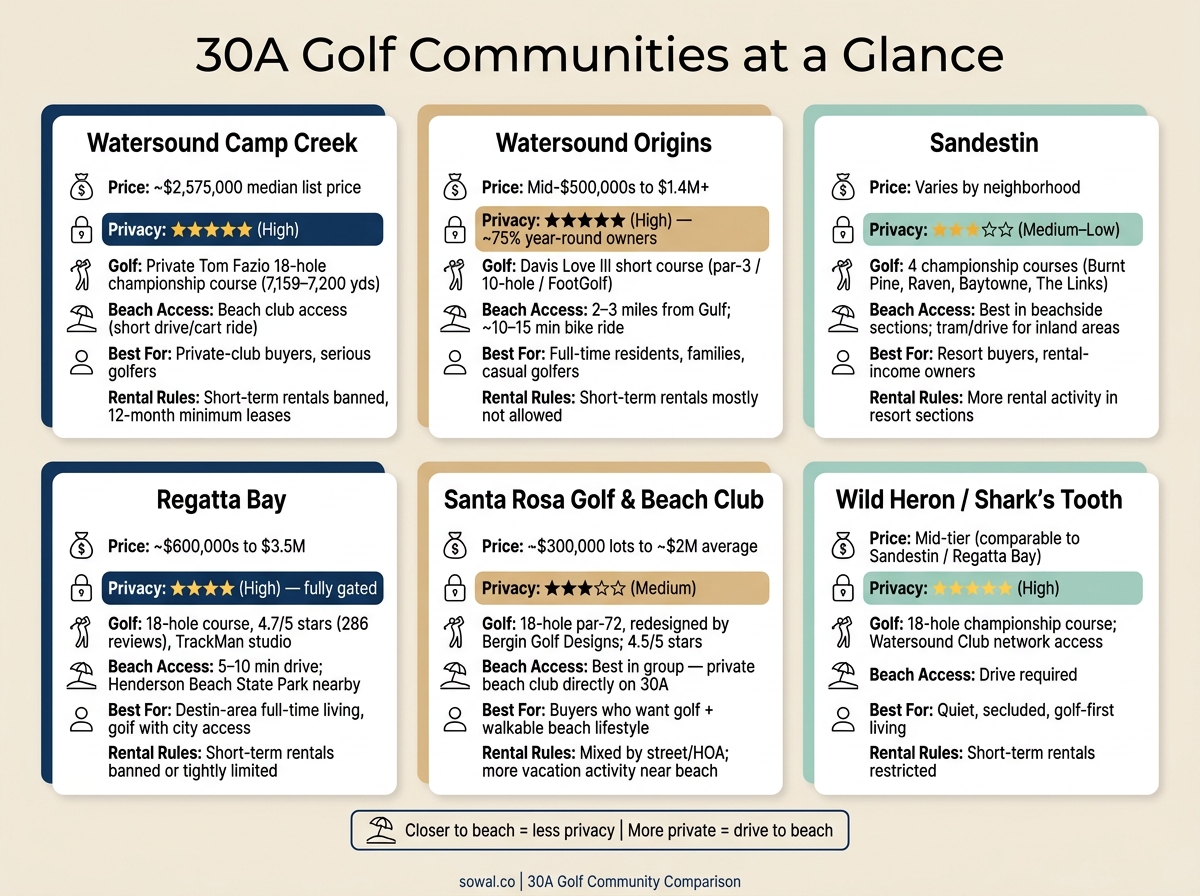 30A Golf Communities Compared: Price, Privacy, Golf & Beach Access
