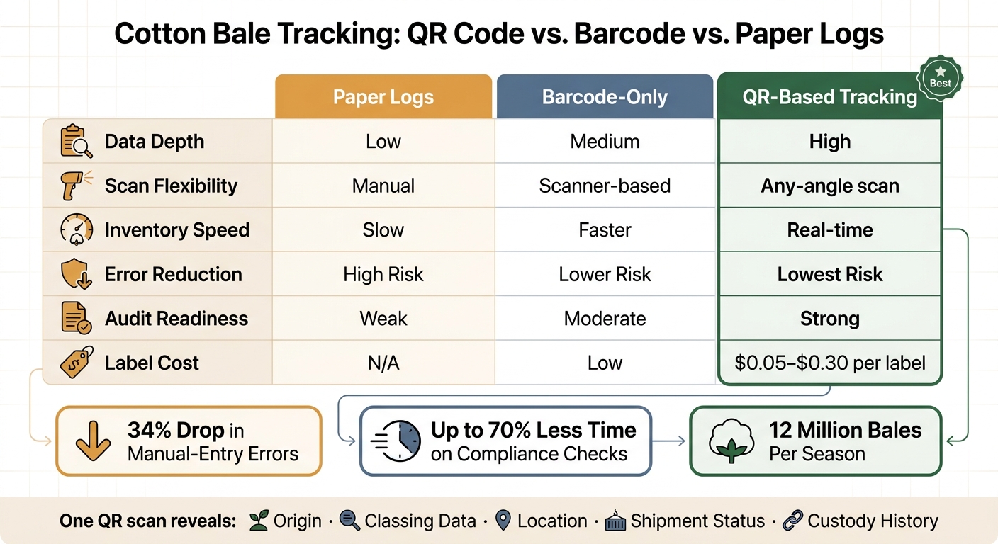 QR Code vs. Barcode vs. Paper: Cotton Bale Tracking Compared